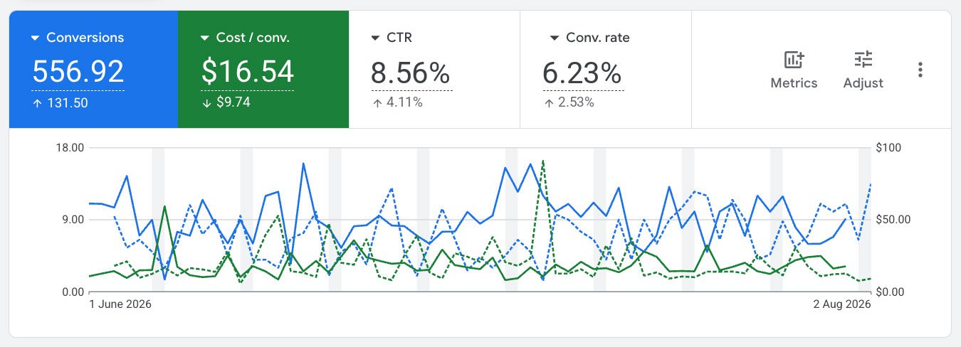 Google Ads results: 556.92 conversions at A$16.54 per conversion, down A$9.74