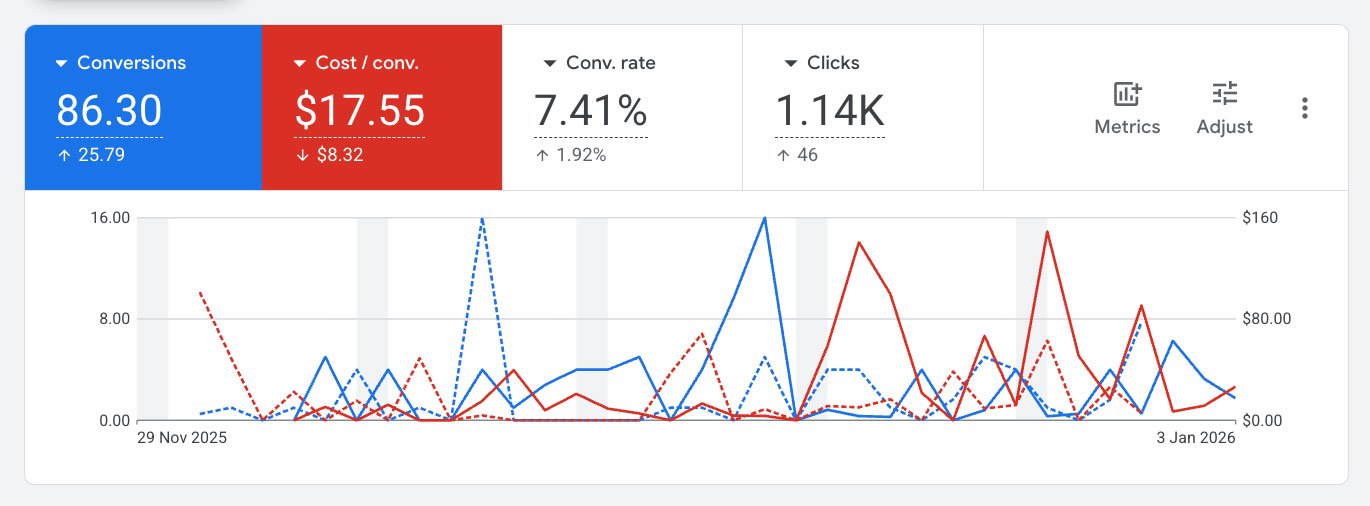 Google Ads results: 86.30 conversions at A$17.55 per conversion, down A$8.32