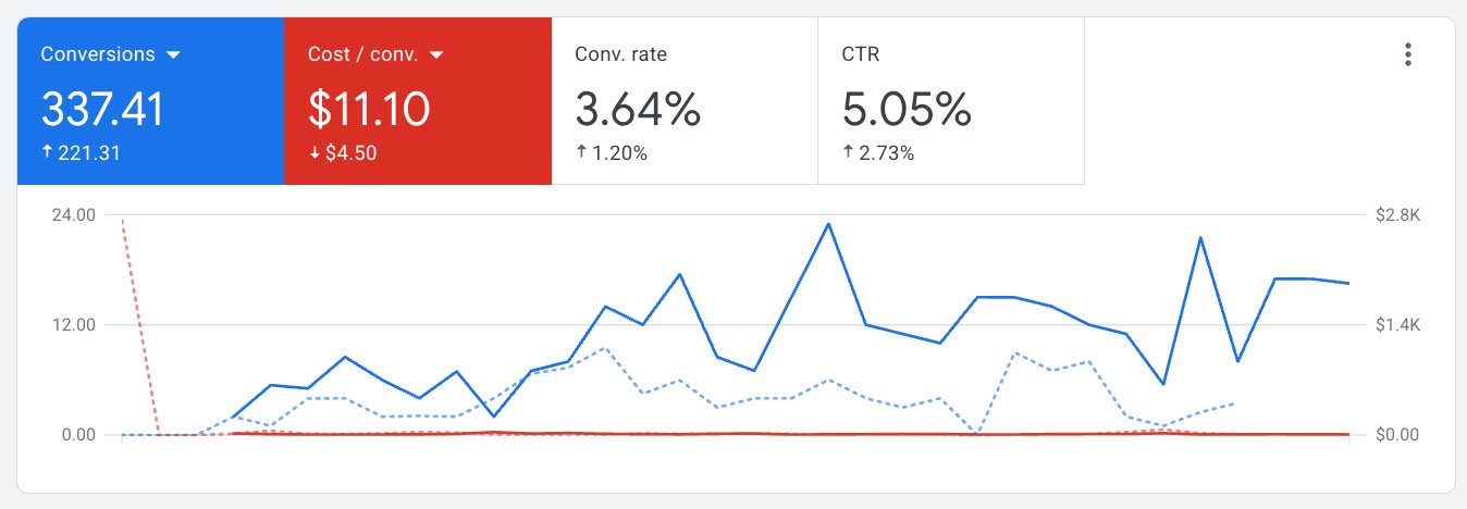 Google Ads results: 337.41 conversions at A$11.10 per conversion, down A$4.50