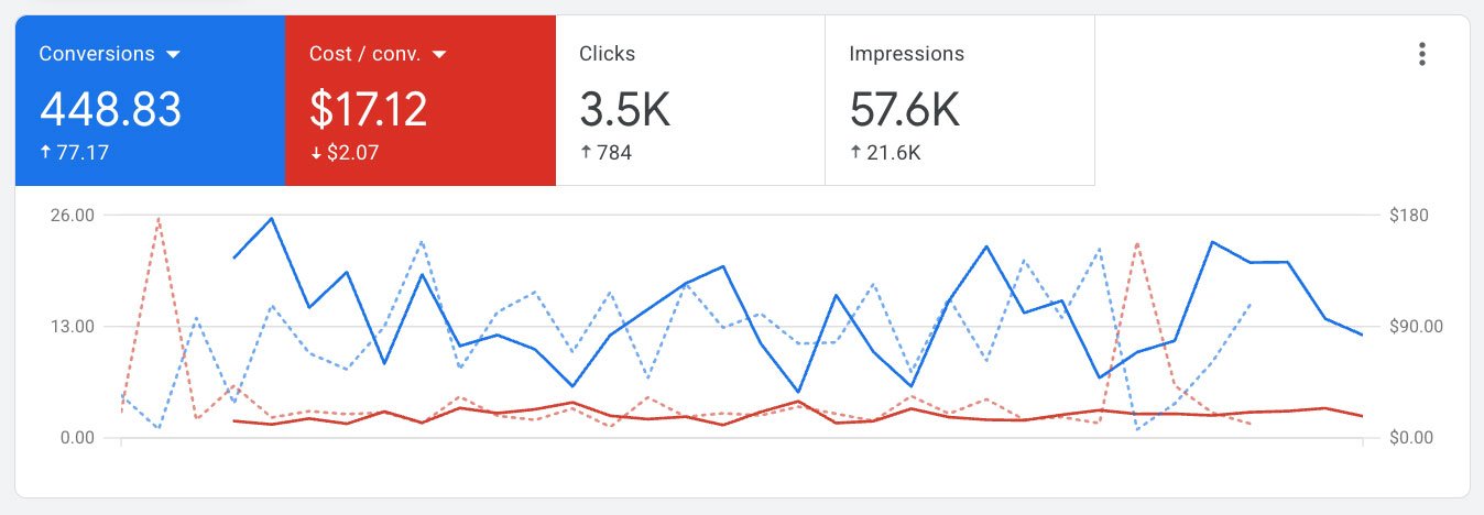 Google Ads results: 448.83 conversions at A$17.12 per conversion, down A$2.07