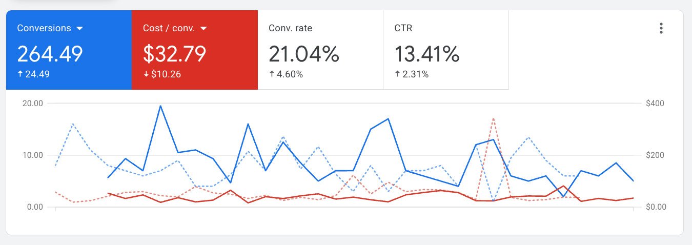 Google Ads results: 264.49 conversions at A$32.79 per conversion, down A$10.26